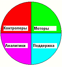 4 типа помощи. Мотор контролер анализатор поддержка. Анализатор контролер поддержка мотор матрица. Типы личности аналитик контролер. Тип личности анализатор.