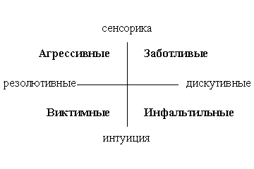 Сенсорика и интуиция